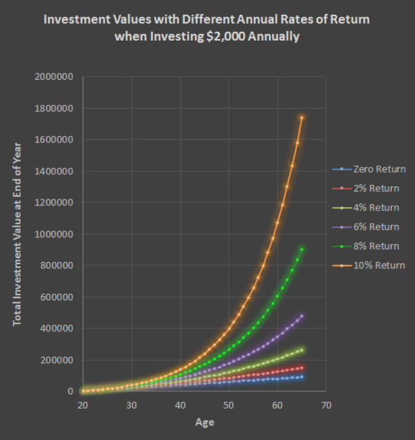 Retirement totals with different rates of return