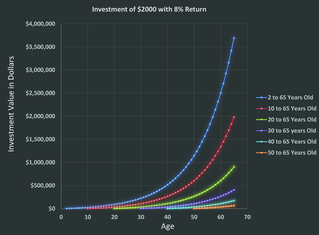 $2000 Dollar Investment with a 8% Return